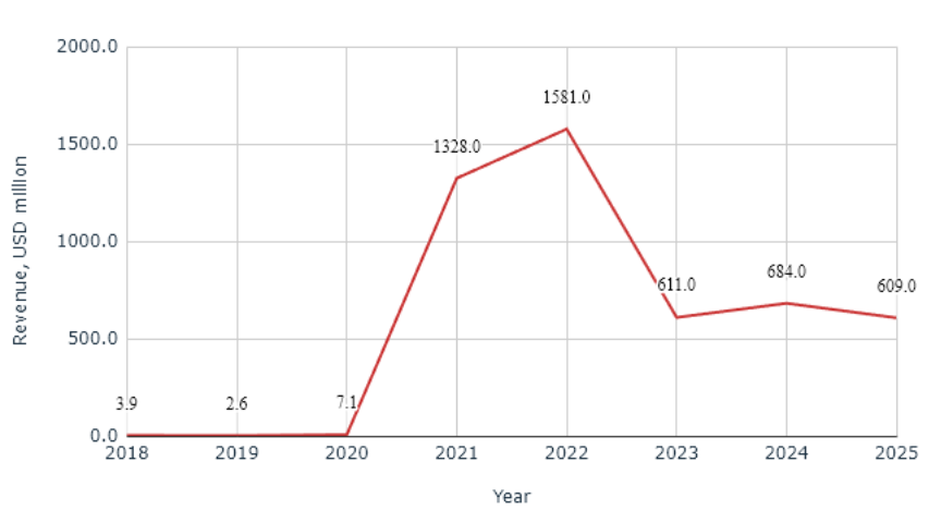 NFT revenue over time