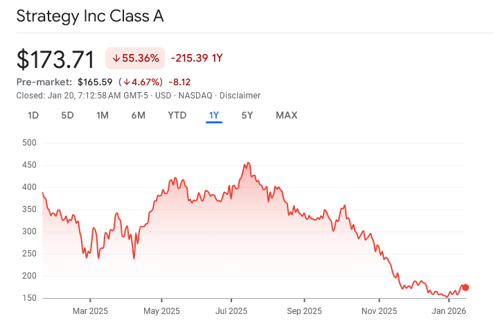 MicroStrategy Share prices over the past year