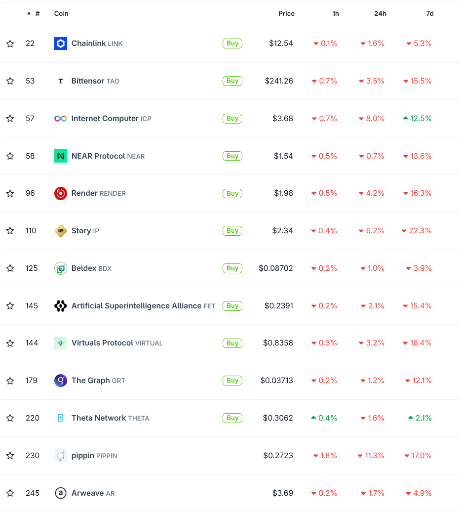 The state of AI coins as of January 2026