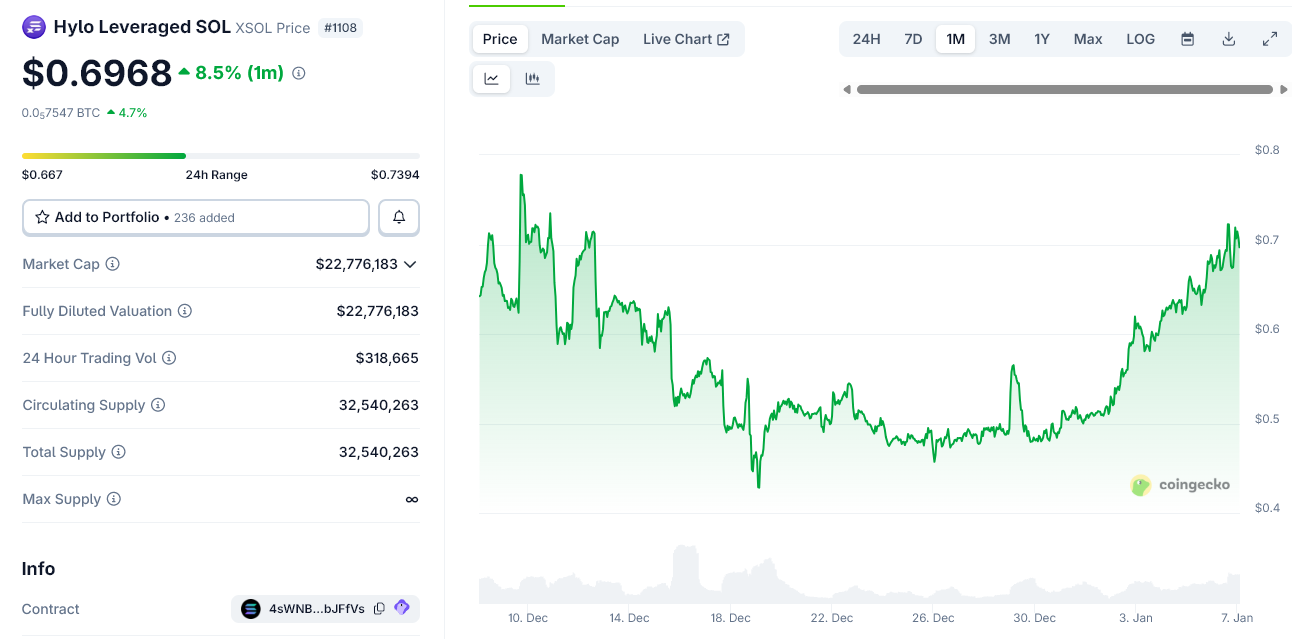 $XSOL price chart in December 2025
