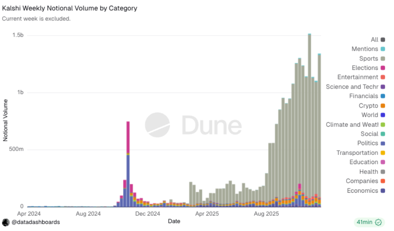popular categories on Kalshi