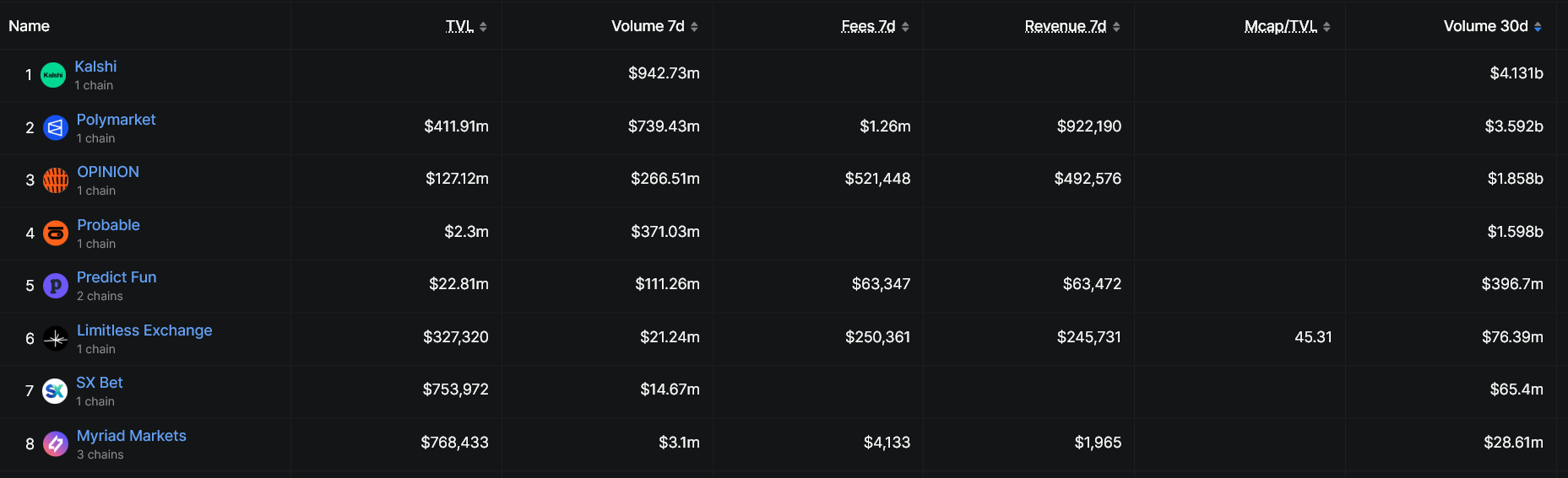 Top prediction markets in terms of montly volume
