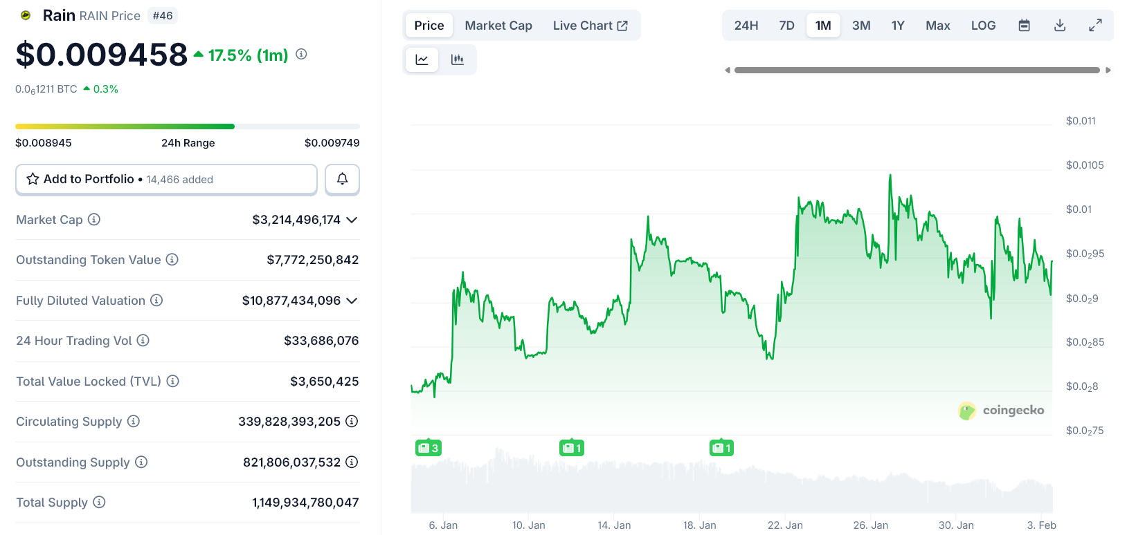 Rain token price chart in January 2026