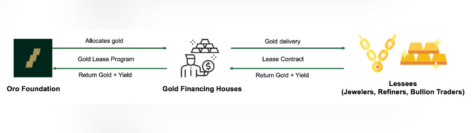 How Oro Finance enables passive income with gold