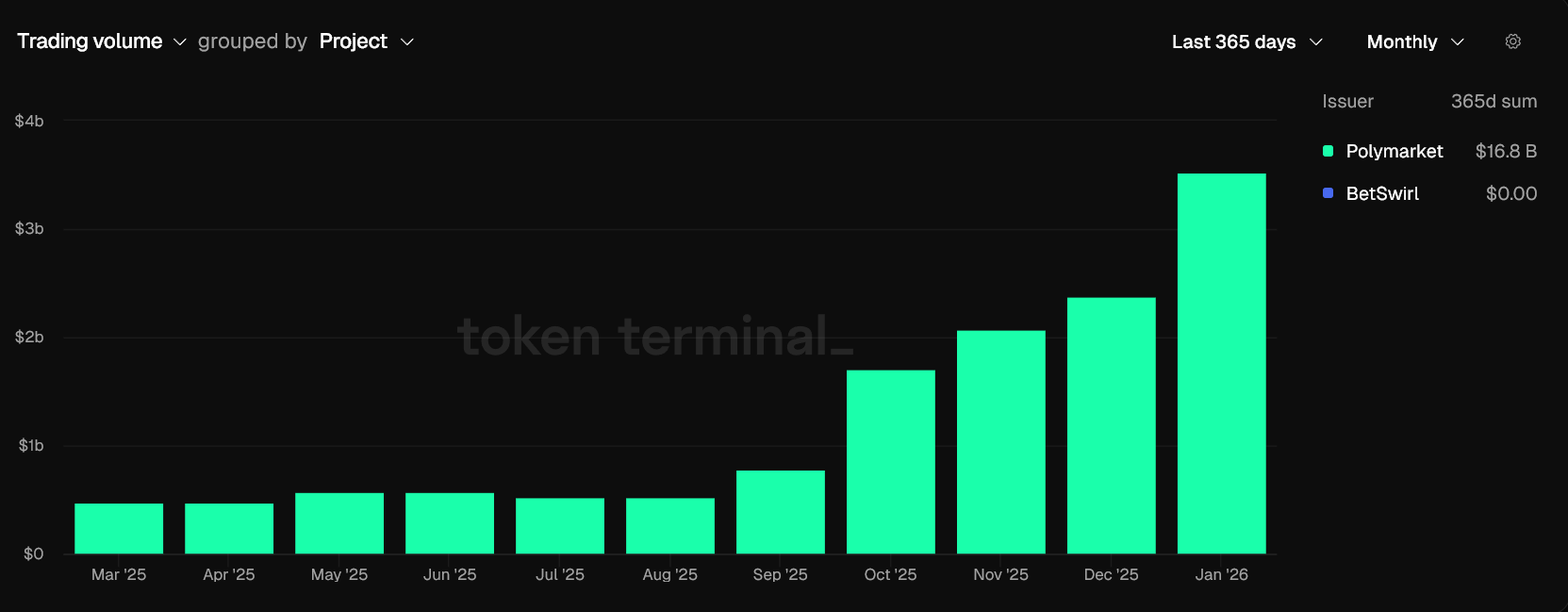 Polymarket monthly trading volume over the past year