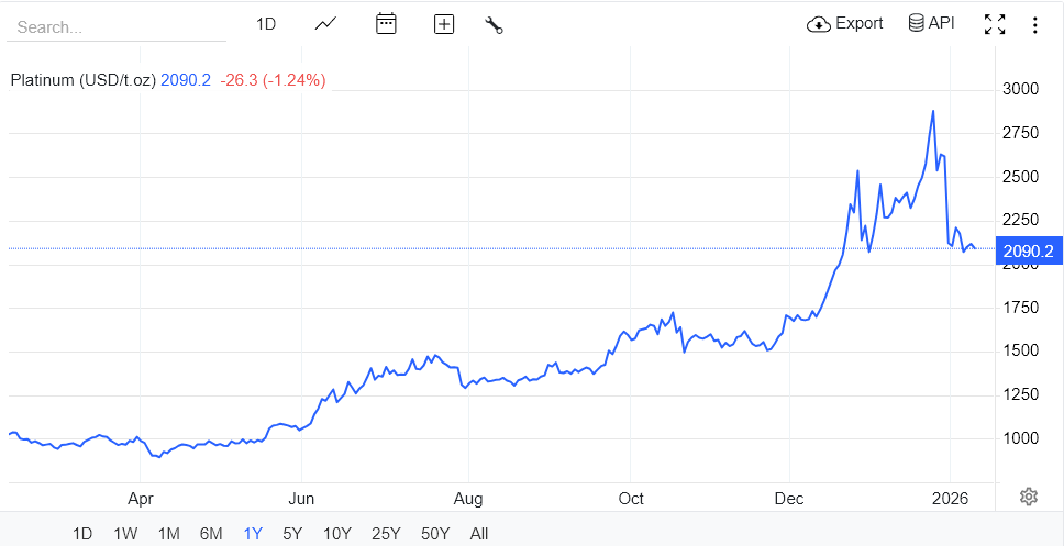 Platinum price chart between 2025 to 2026
