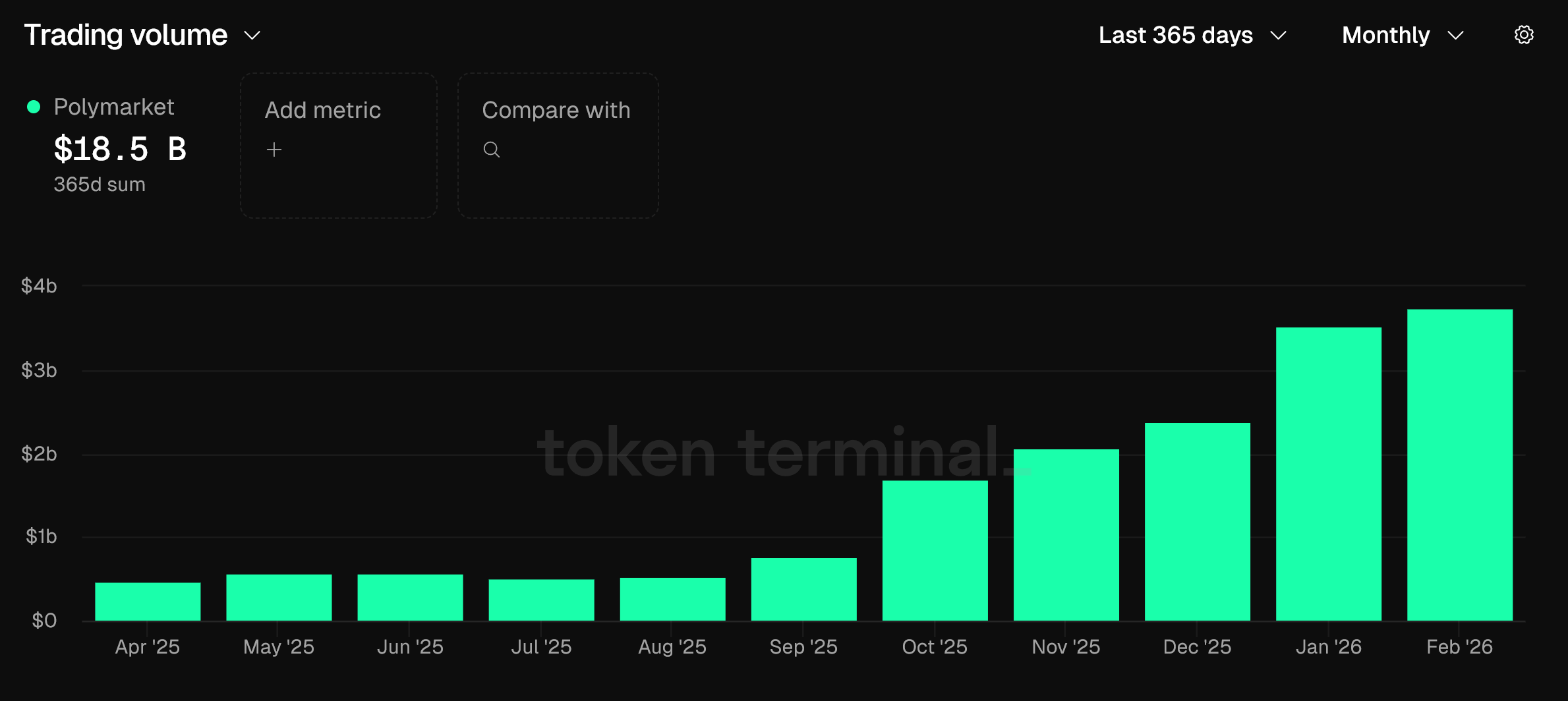 Polymarket monthly trading volume
