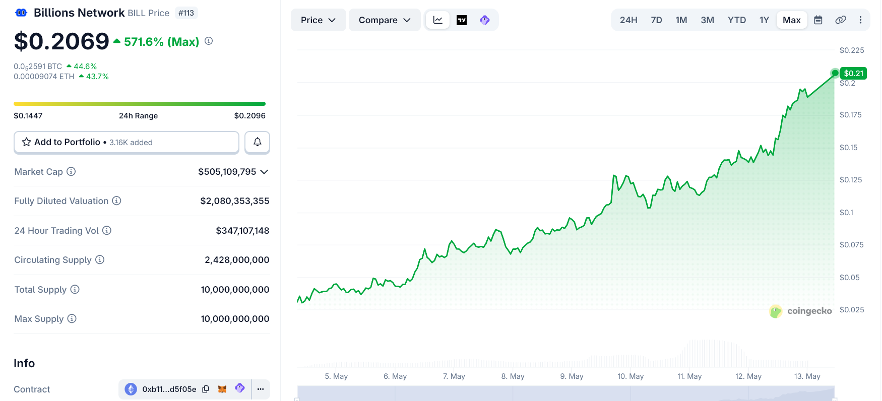 BILL token price chart since launch