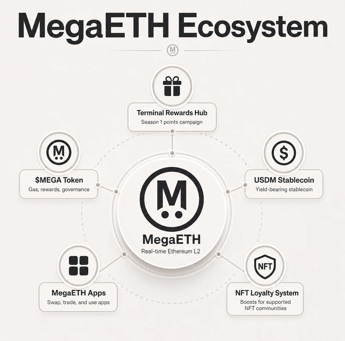 MegaETH ecosystem